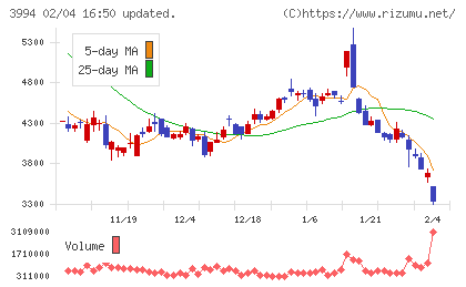 マネーフォワードチャート