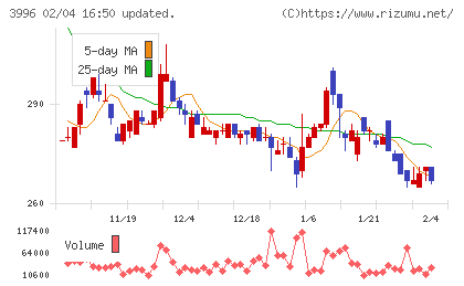 サインポストチャート