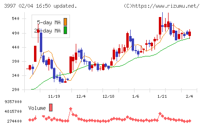 トレードワークスチャート