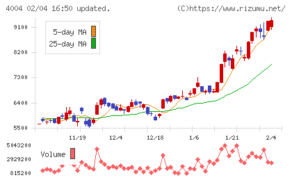 レゾナック・ホールディングスチャート