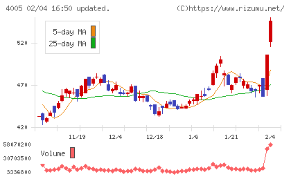住友化学チャート