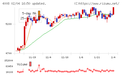 住友精化チャート