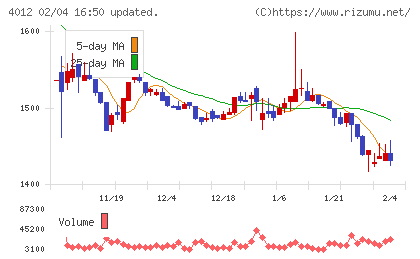 アクシスチャート