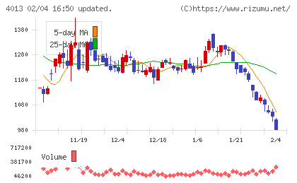 勤次郎チャート