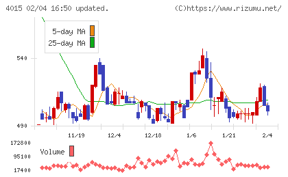 ペイクラウドホールディングスチャート