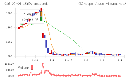 ＭＩＴホールディングスチャート