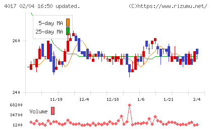 クリーマチャート