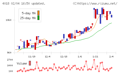 Geolocation Technologyチャート