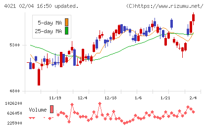 日産化学チャート