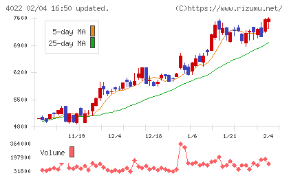 ラサ工業チャート