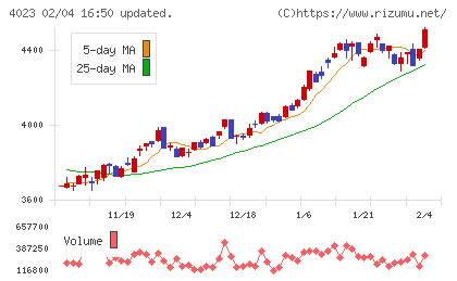 クレハチャート
