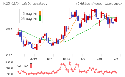 多木化学チャート