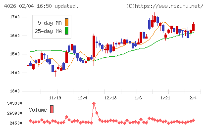 神島化学工業チャート