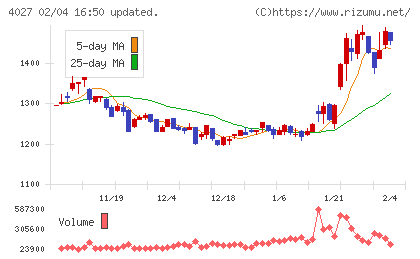 テイカチャート