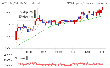 石原産業チャート