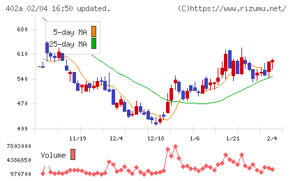 アクセルスペースホールディングスチャート
