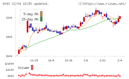南海化学チャート