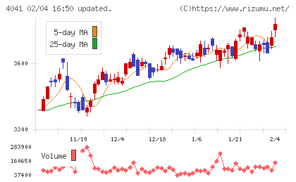 日本曹達チャート