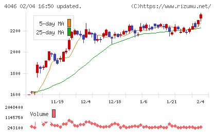 大阪ソーダチャート