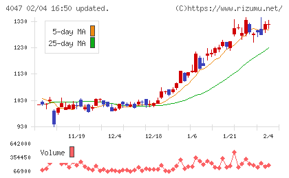 関東電化工業チャート