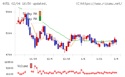 ＧＭＯフィナンシャルゲートチャート