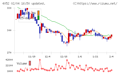フィーチャチャート