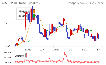Ｓｕｎ　Ａｓｔｅｒｉｓｋチャート