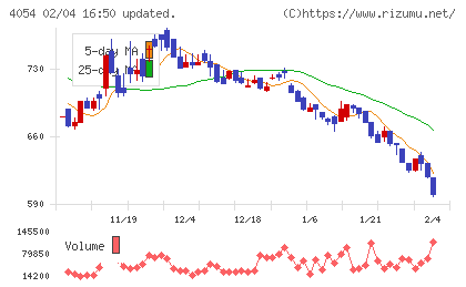 日本情報クリエイトチャート