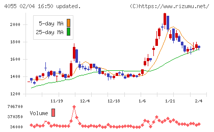 ティアンドエスグループチャート