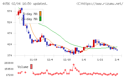 ニューラルグループチャート