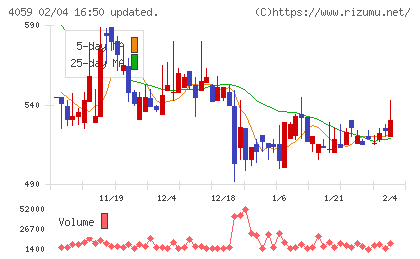 まぐまぐチャート