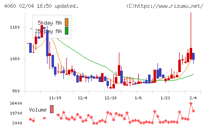 ｒａｋｕｍｏチャート