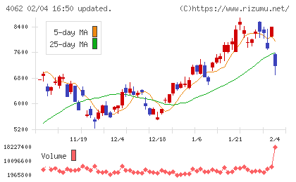 イビデンチャート