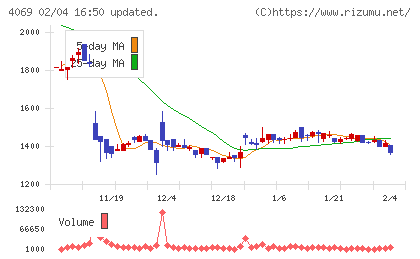 BlueMemeチャート