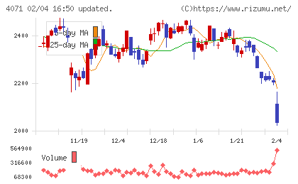 プラスアルファ・コンサルティングチャート