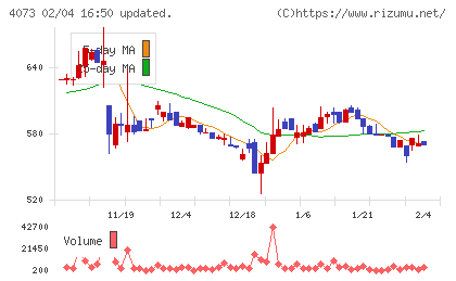 ジィ・シィ企画チャート