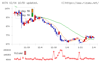ラキールチャート