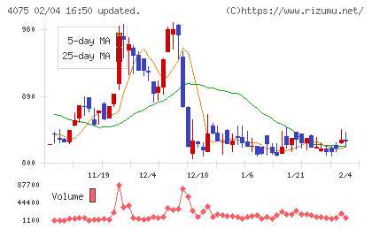 ブレインズテクノロジーチャート