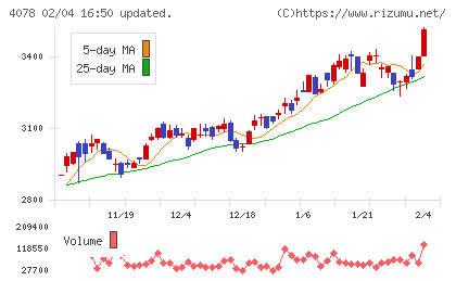 堺化学工業チャート
