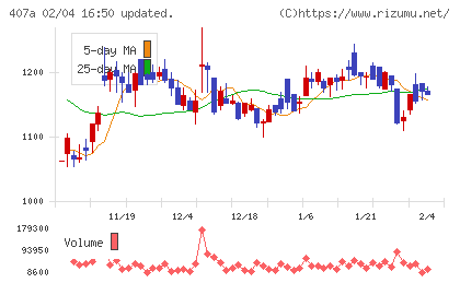 ＵＮＩＣＯＮホールディングスチャート