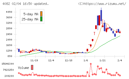 第一稀元素化学工業チャート
