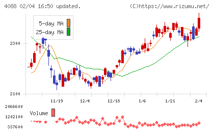 エア・ウォーターチャート
