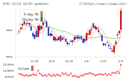 日本酸素ホールディングスチャート