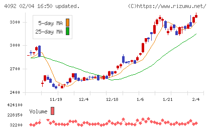 日本化学工業チャート
