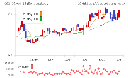 東邦アセチレンチャート