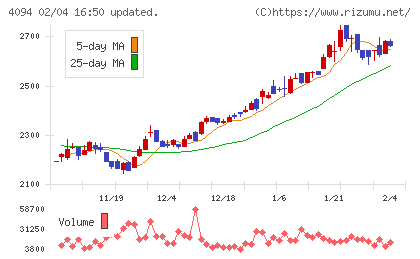 日本化学産業チャート