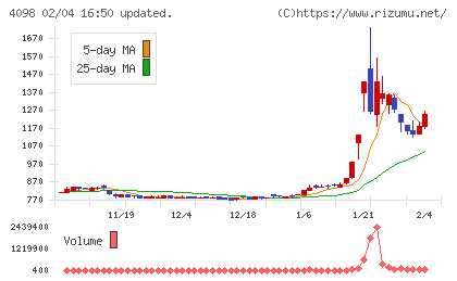 チタン工業チャート