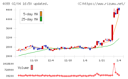 四国化成ホールディングスチャート