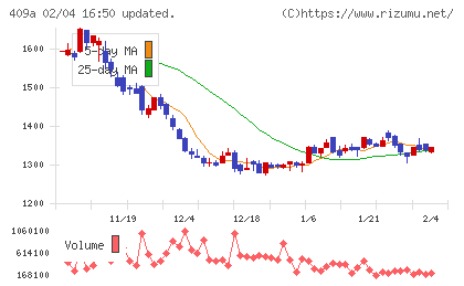 オリオンビールチャート