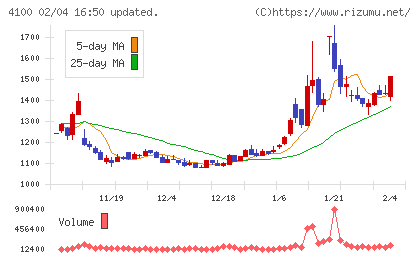 戸田工業チャート